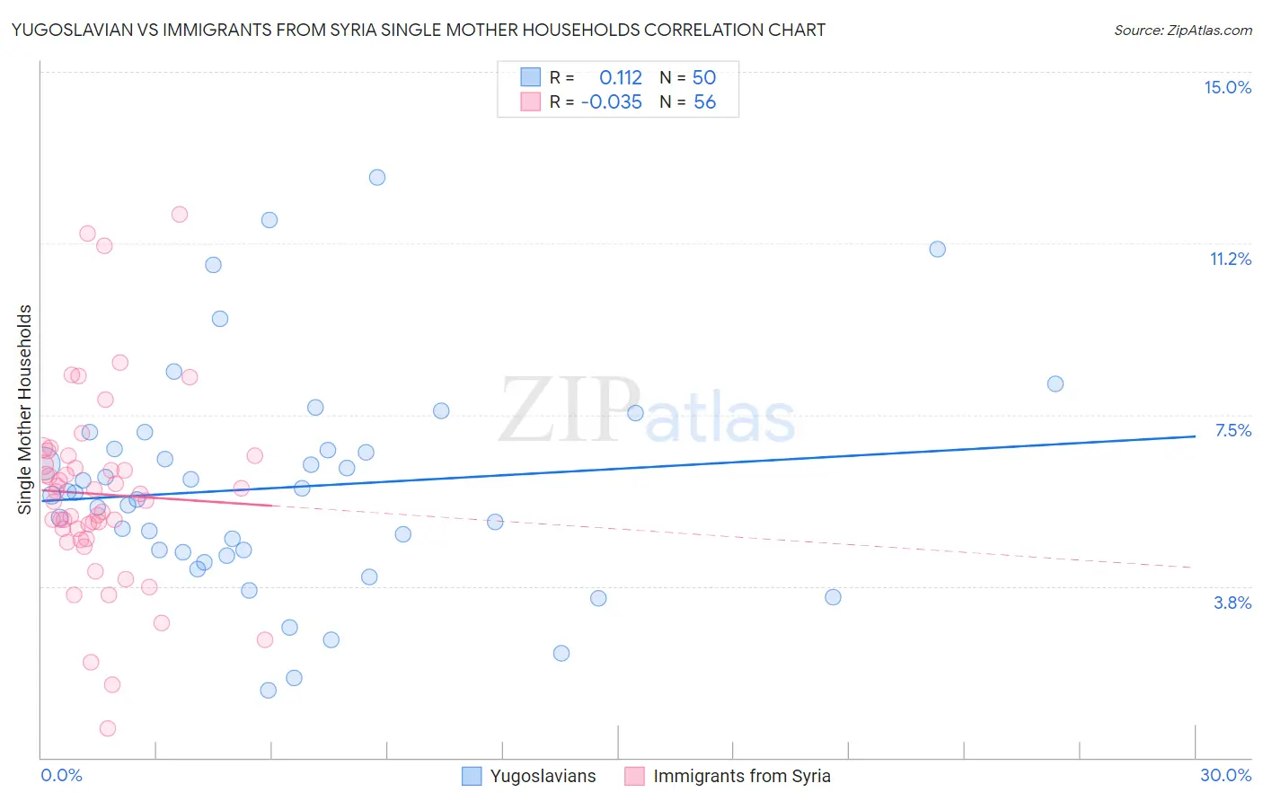 Yugoslavian vs Immigrants from Syria Single Mother Households