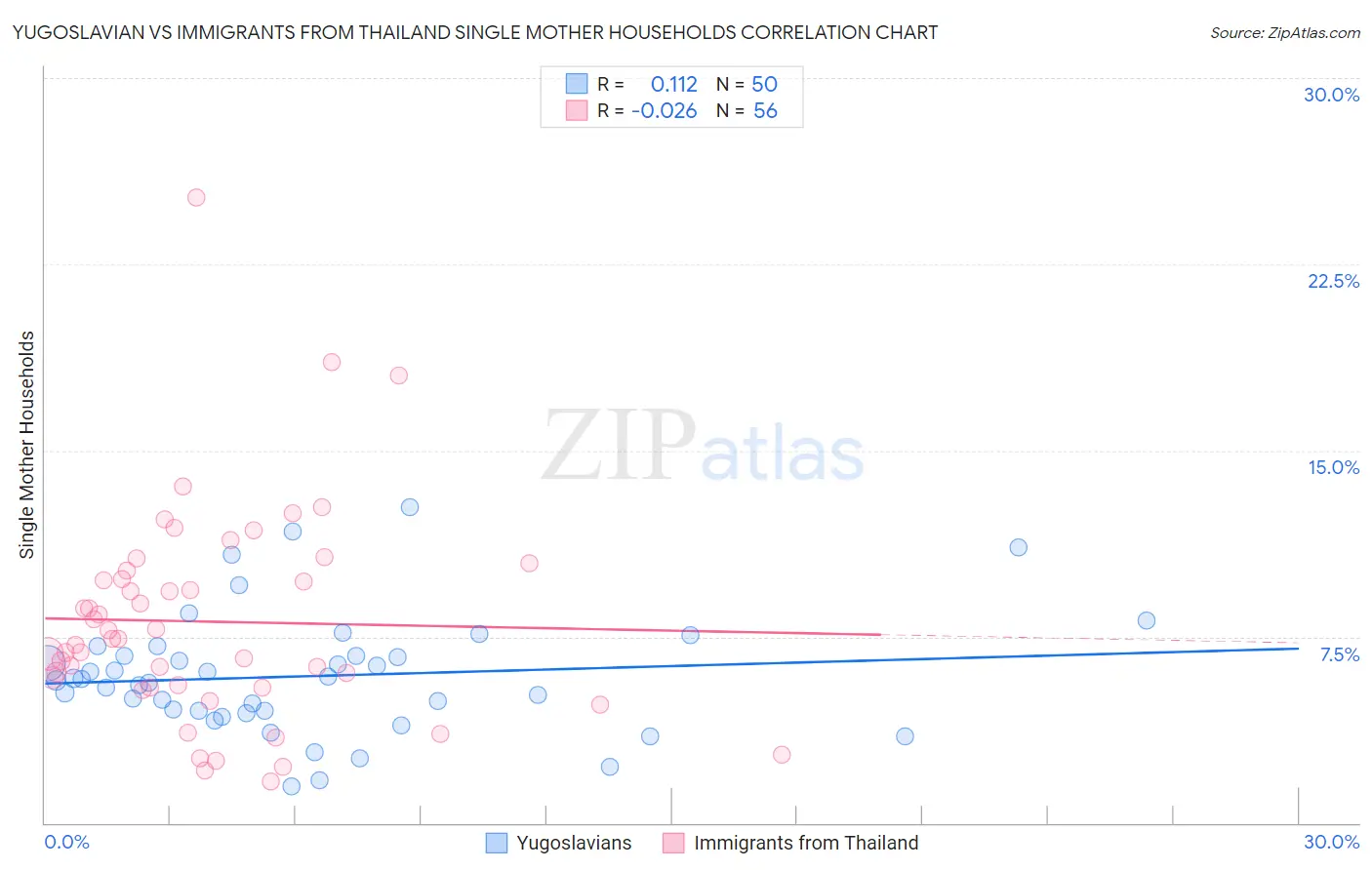 Yugoslavian vs Immigrants from Thailand Single Mother Households