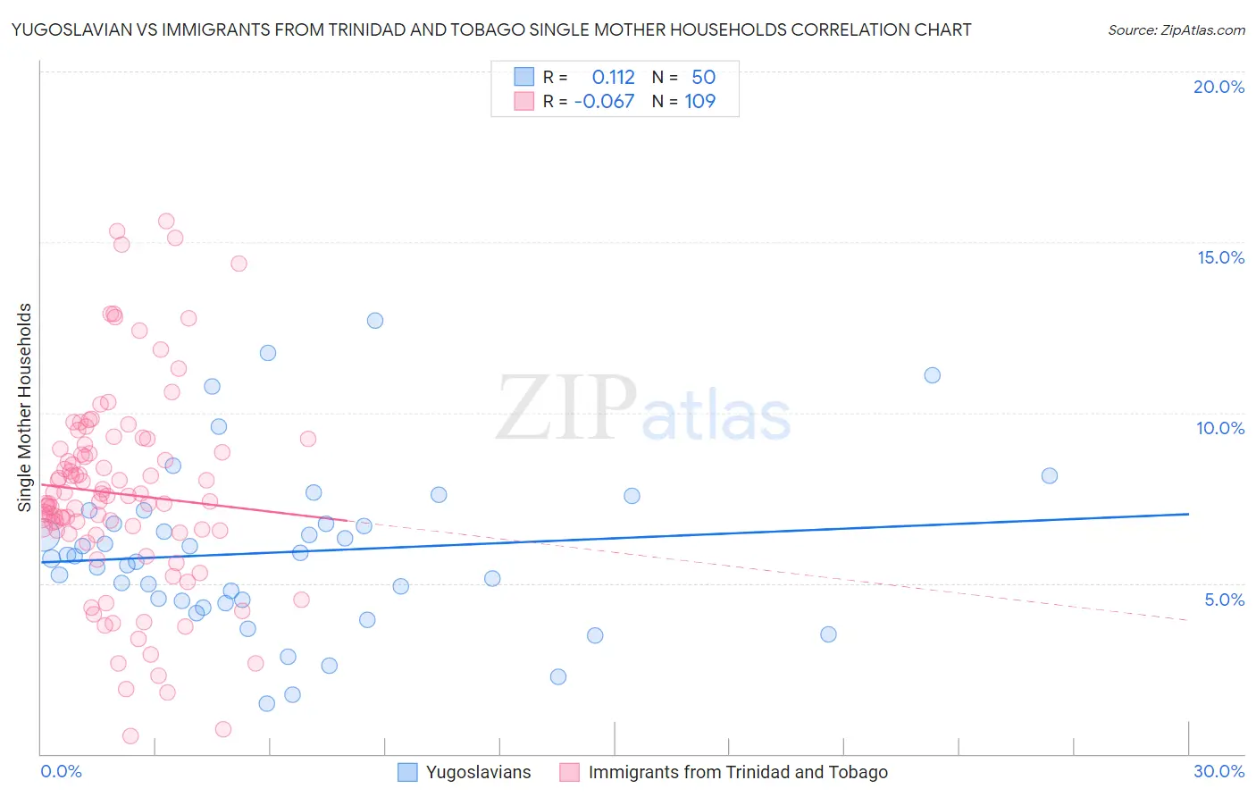 Yugoslavian vs Immigrants from Trinidad and Tobago Single Mother Households