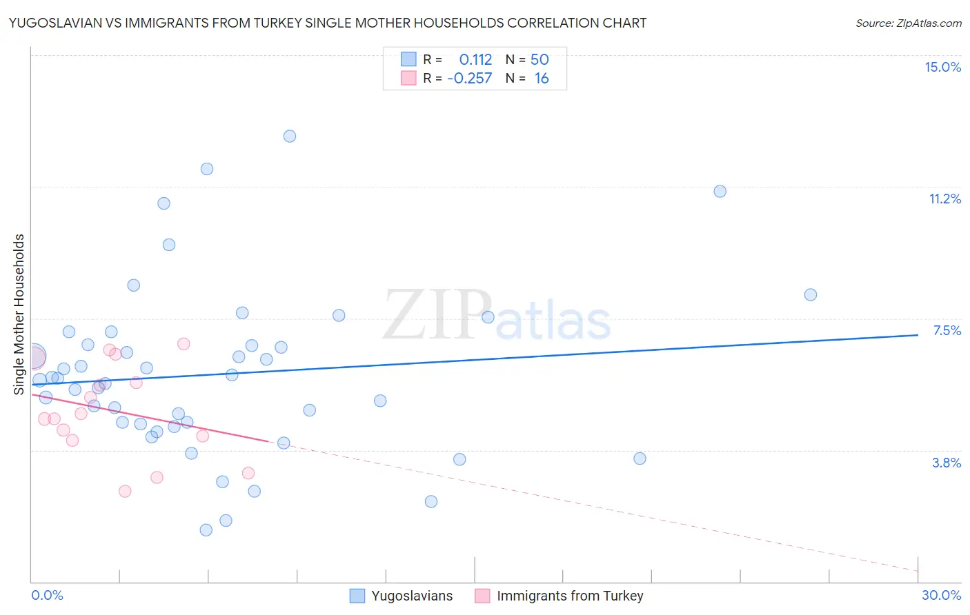 Yugoslavian vs Immigrants from Turkey Single Mother Households