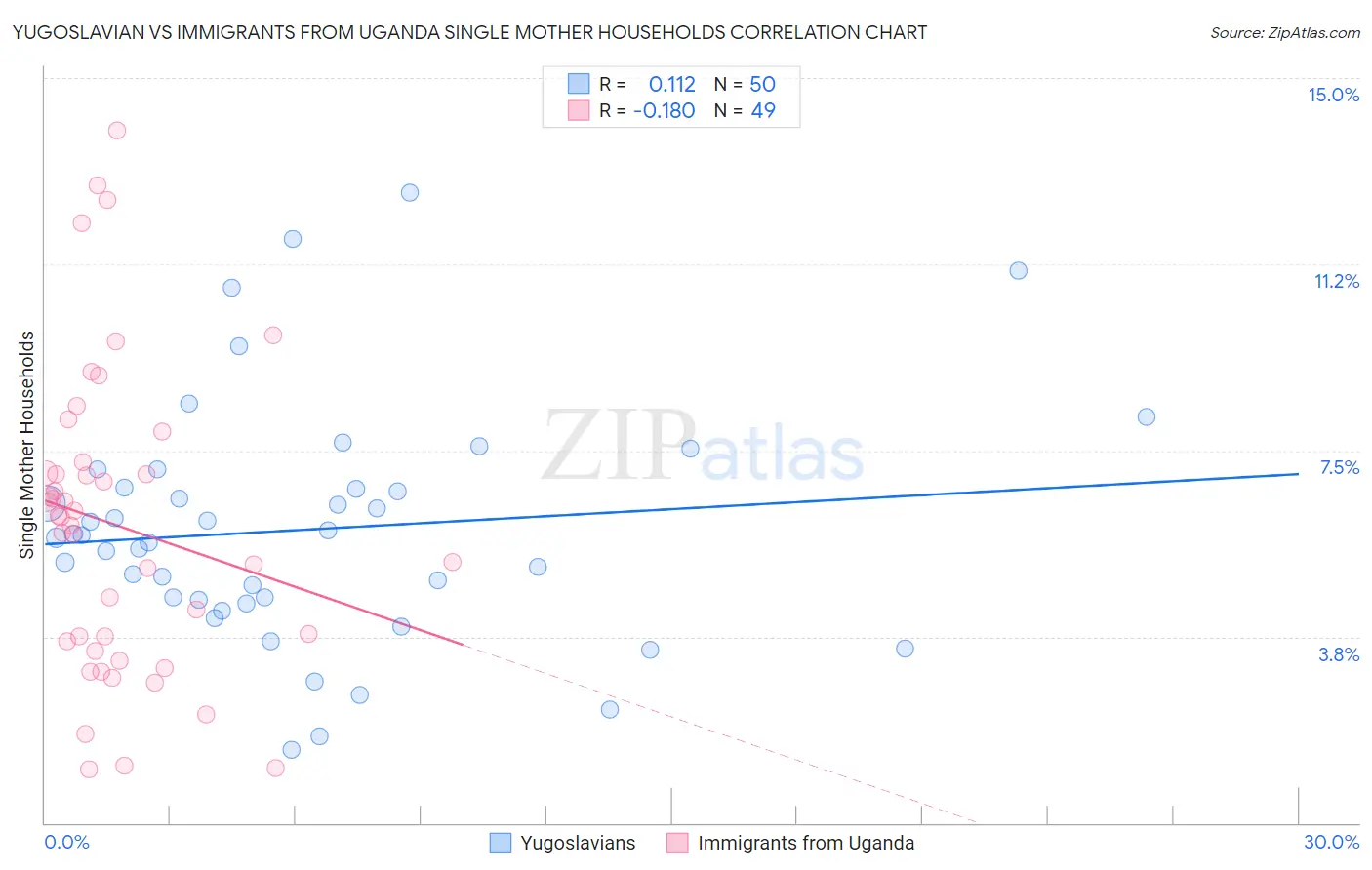 Yugoslavian vs Immigrants from Uganda Single Mother Households