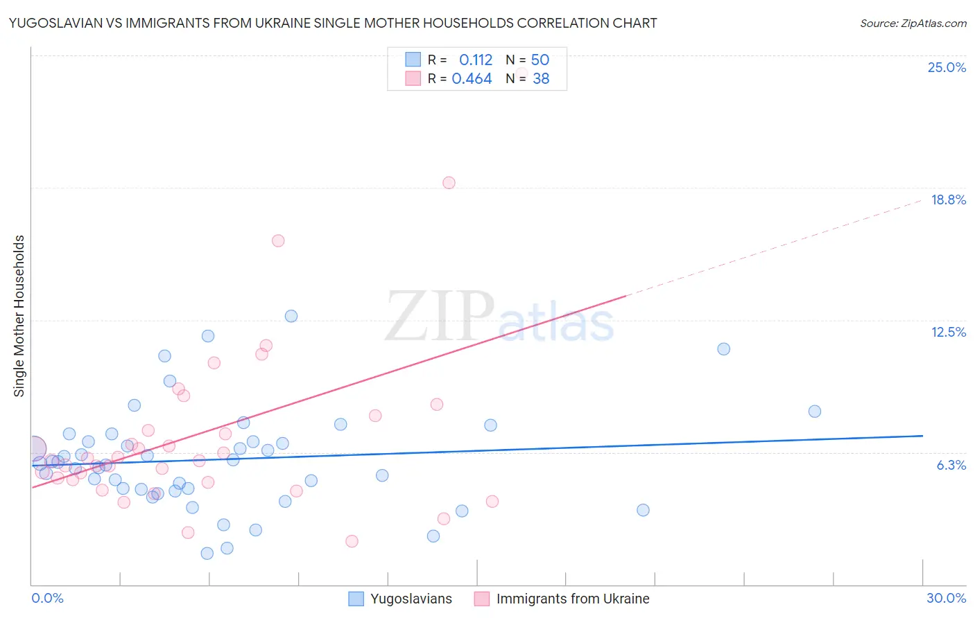 Yugoslavian vs Immigrants from Ukraine Single Mother Households