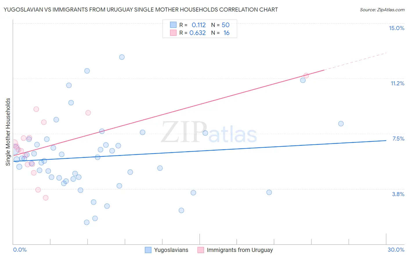 Yugoslavian vs Immigrants from Uruguay Single Mother Households