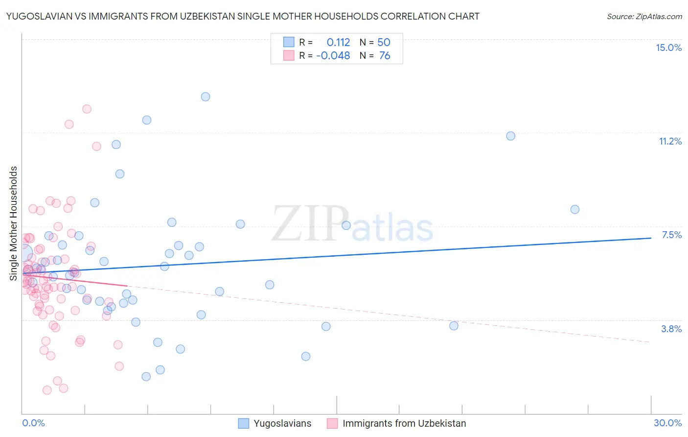 Yugoslavian vs Immigrants from Uzbekistan Single Mother Households