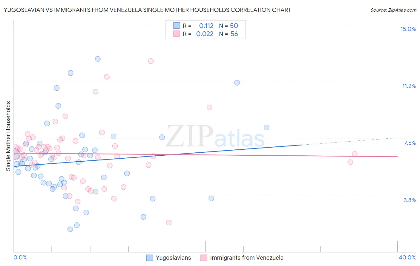 Yugoslavian vs Immigrants from Venezuela Single Mother Households