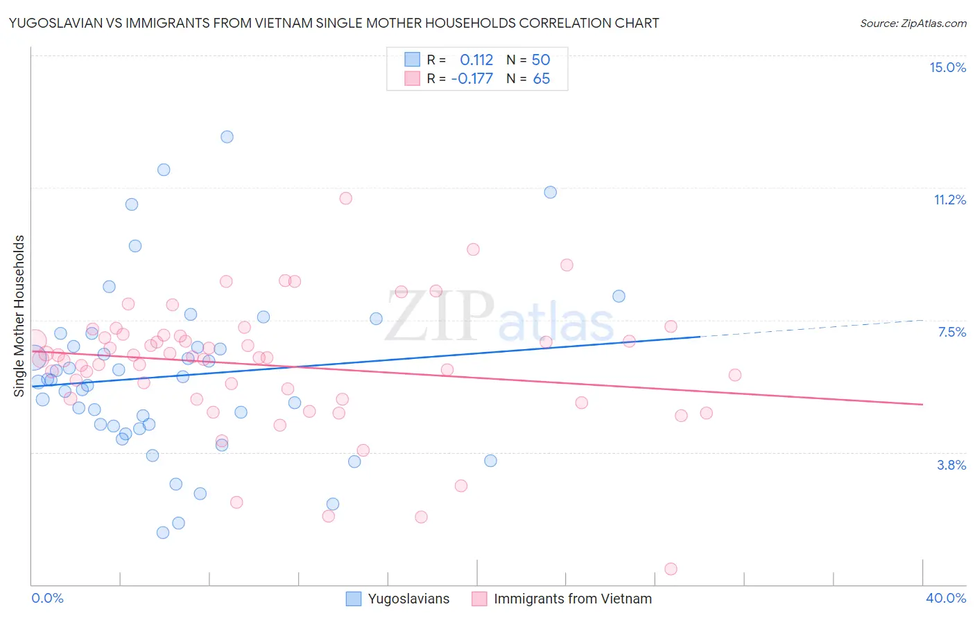 Yugoslavian vs Immigrants from Vietnam Single Mother Households