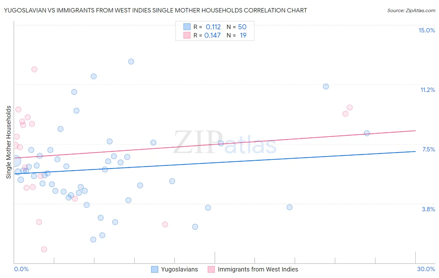 Yugoslavian vs Immigrants from West Indies Single Mother Households