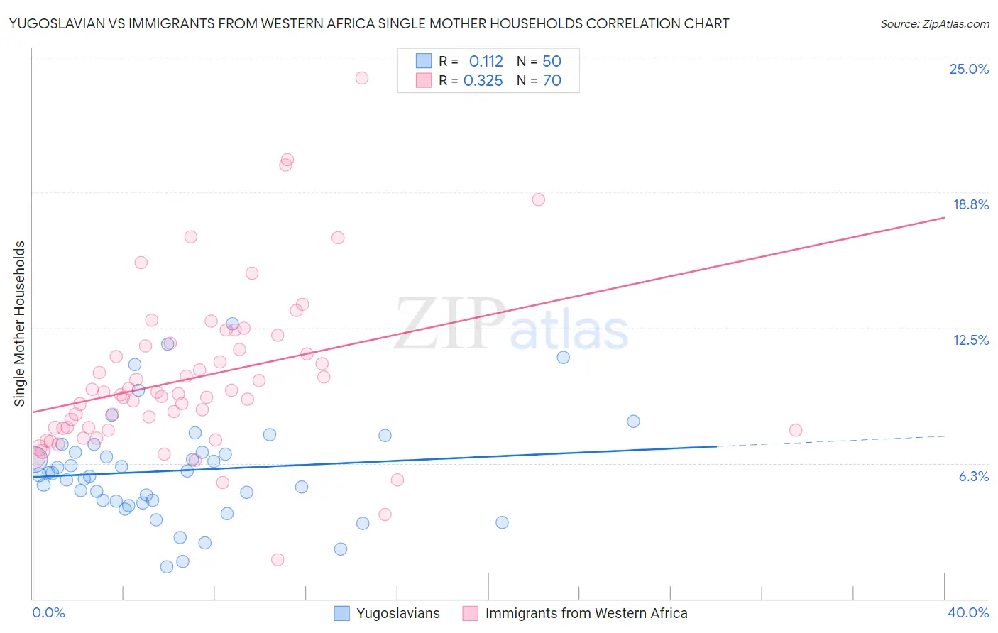 Yugoslavian vs Immigrants from Western Africa Single Mother Households