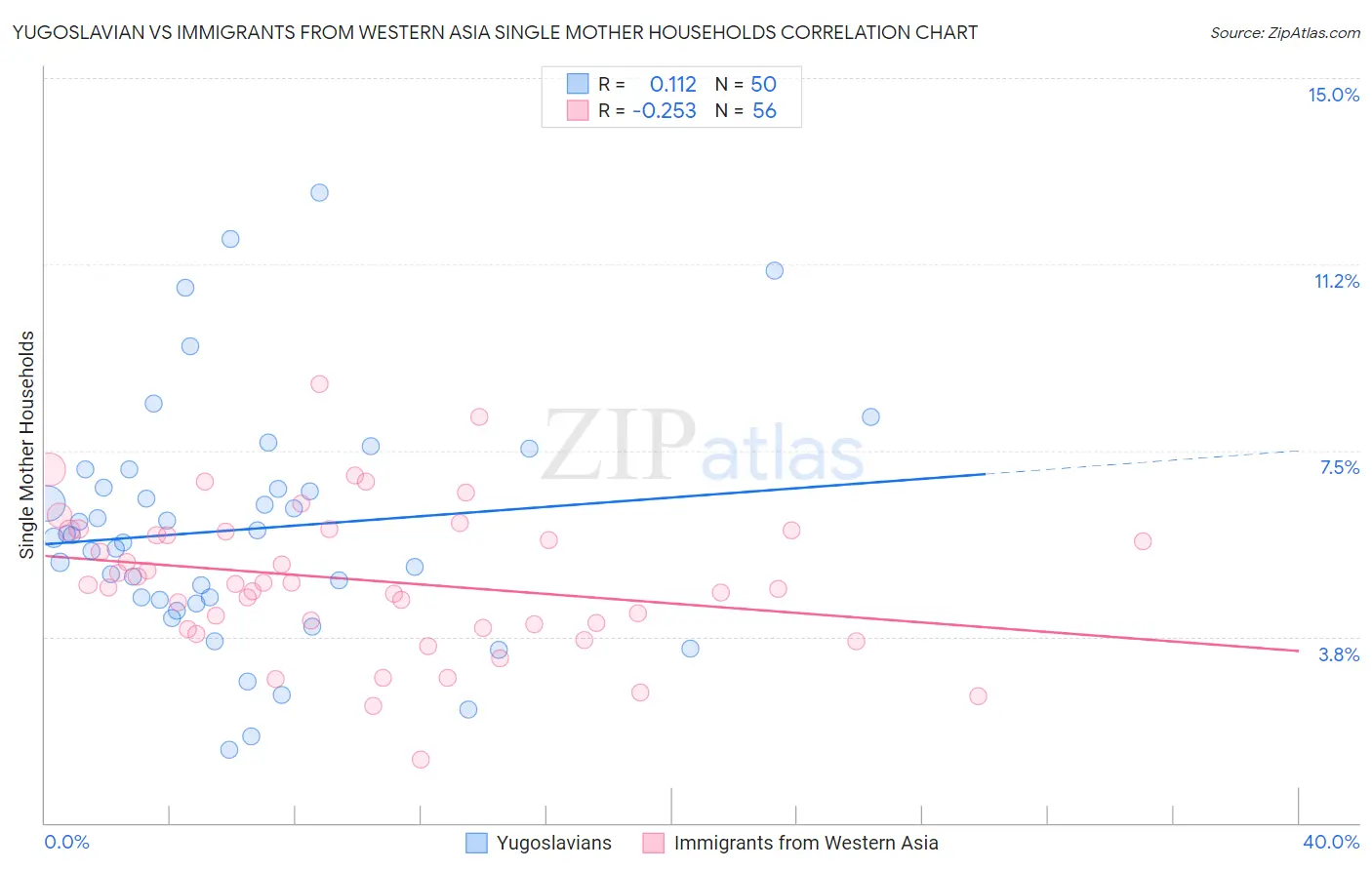 Yugoslavian vs Immigrants from Western Asia Single Mother Households