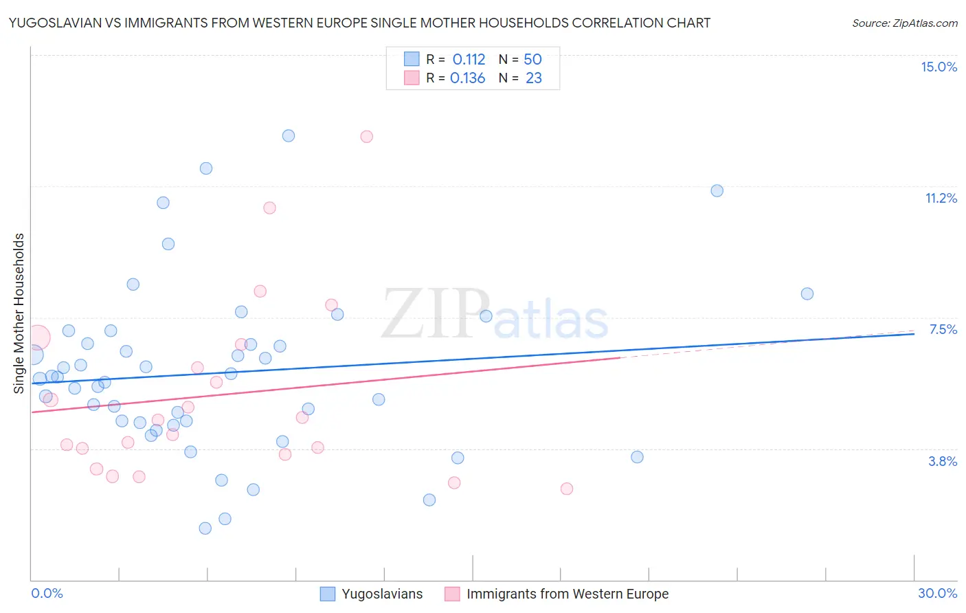 Yugoslavian vs Immigrants from Western Europe Single Mother Households