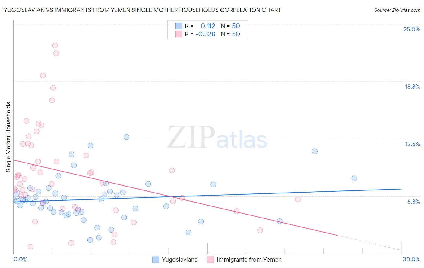 Yugoslavian vs Immigrants from Yemen Single Mother Households