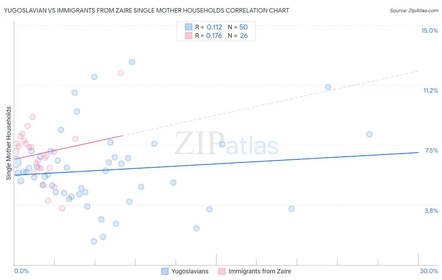 Yugoslavian vs Immigrants from Zaire Single Mother Households