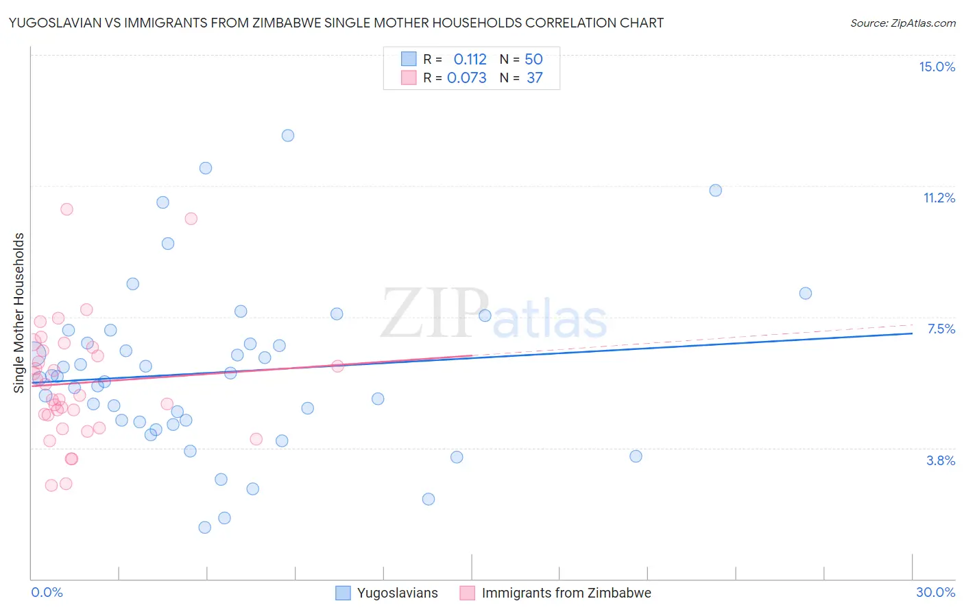 Yugoslavian vs Immigrants from Zimbabwe Single Mother Households