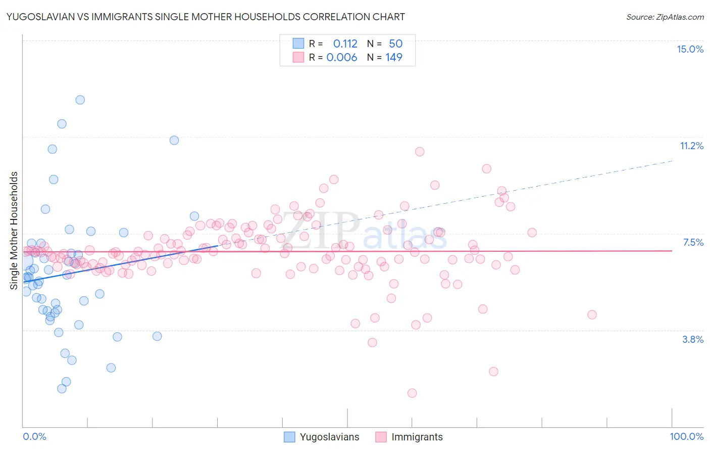 Yugoslavian vs Immigrants Single Mother Households