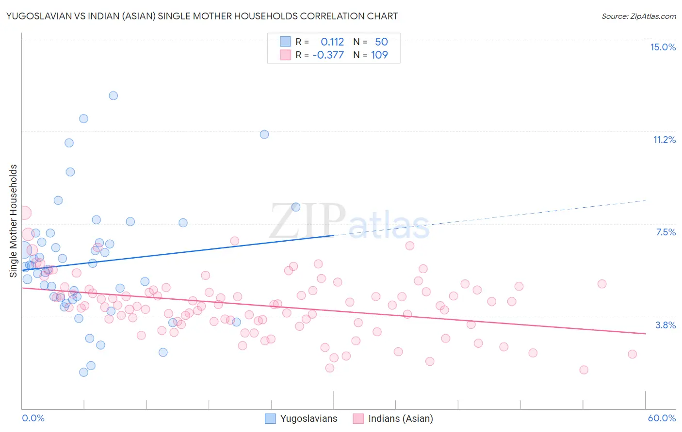 Yugoslavian vs Indian (Asian) Single Mother Households