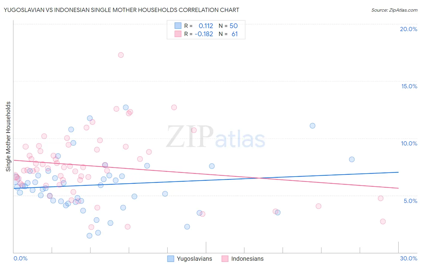 Yugoslavian vs Indonesian Single Mother Households
