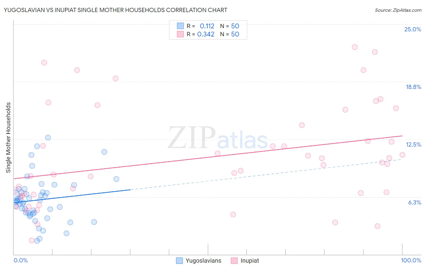 Yugoslavian vs Inupiat Single Mother Households