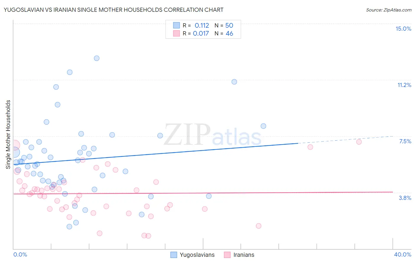 Yugoslavian vs Iranian Single Mother Households
