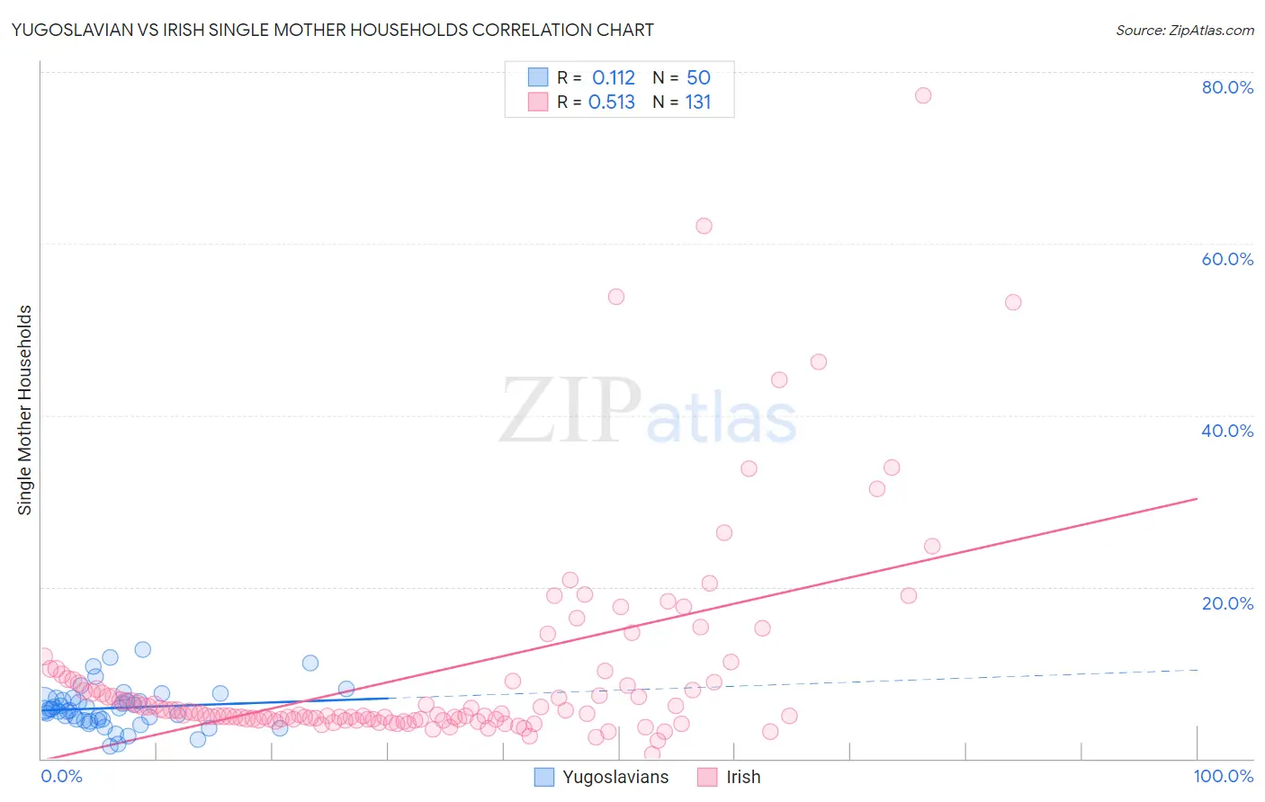 Yugoslavian vs Irish Single Mother Households