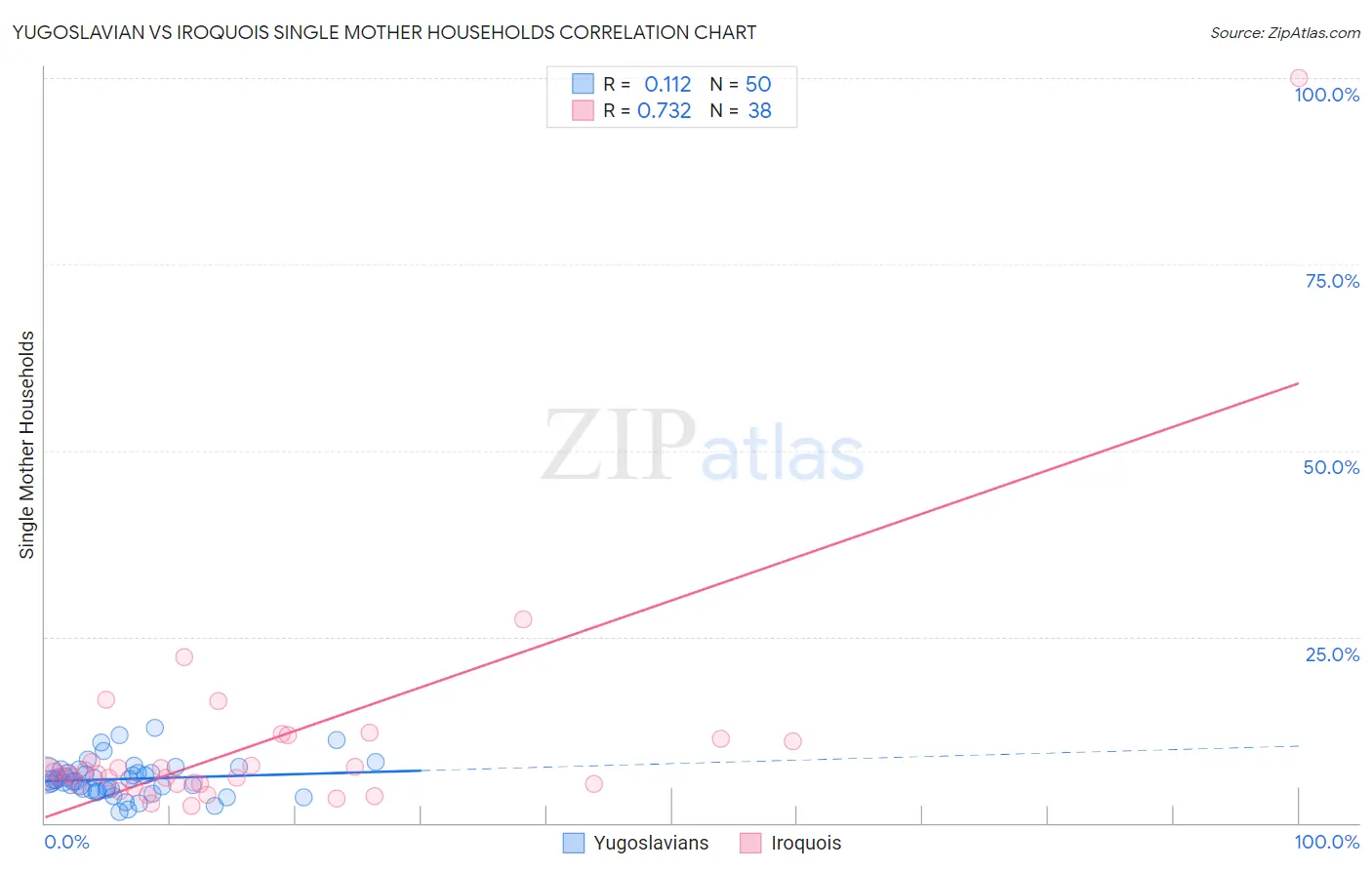 Yugoslavian vs Iroquois Single Mother Households