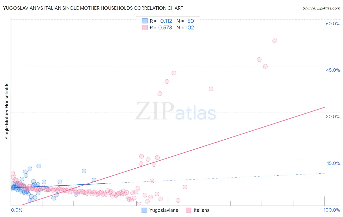 Yugoslavian vs Italian Single Mother Households