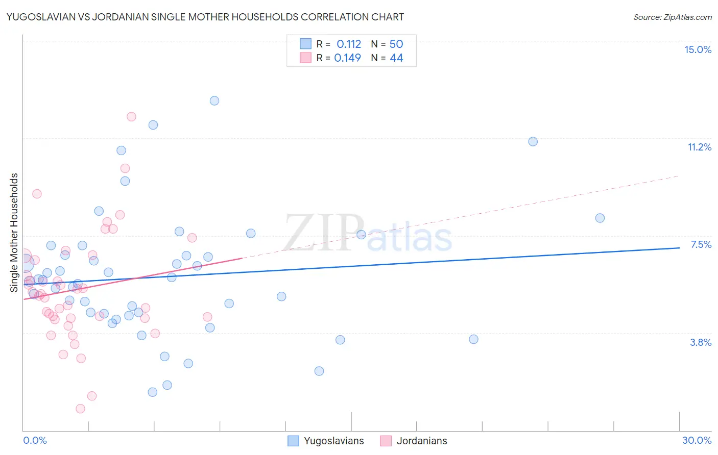 Yugoslavian vs Jordanian Single Mother Households