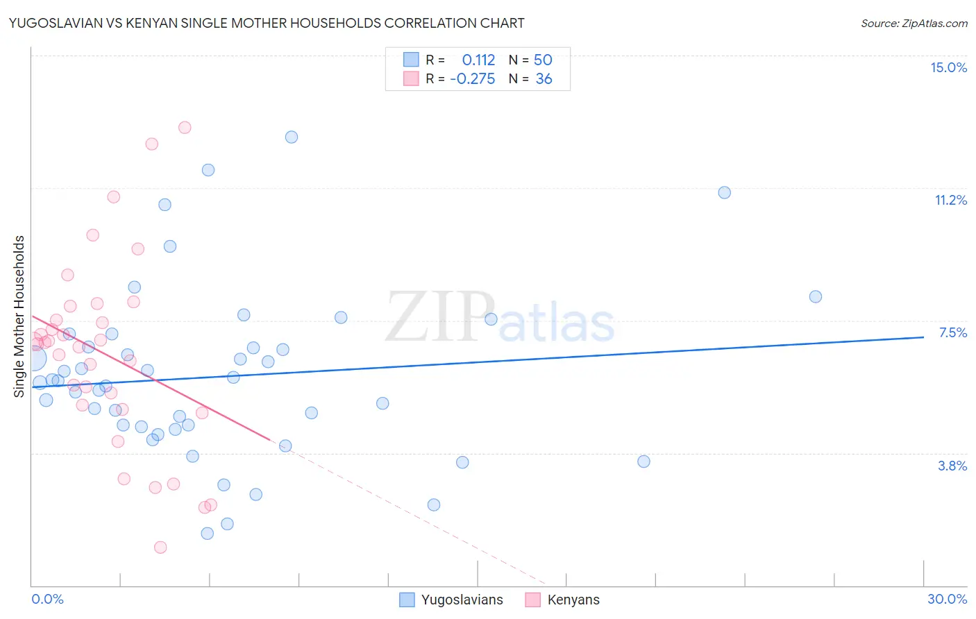 Yugoslavian vs Kenyan Single Mother Households