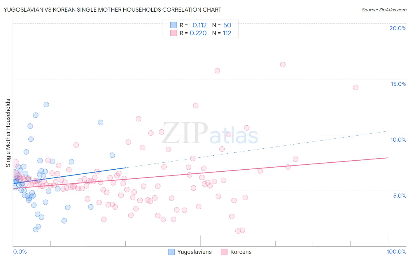 Yugoslavian vs Korean Single Mother Households