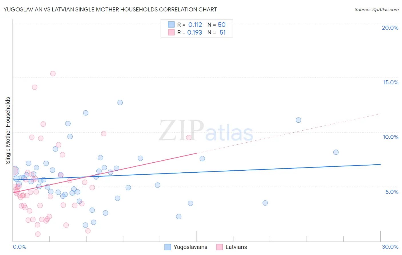 Yugoslavian vs Latvian Single Mother Households