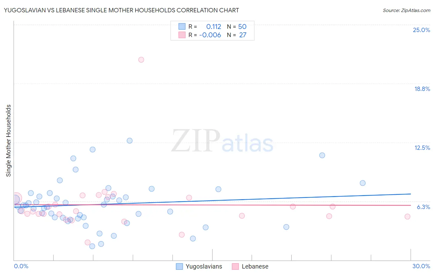 Yugoslavian vs Lebanese Single Mother Households