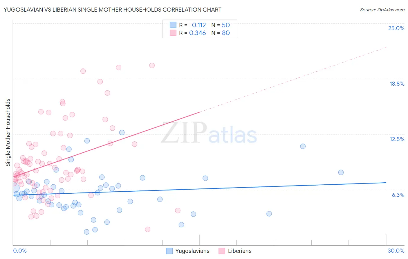 Yugoslavian vs Liberian Single Mother Households