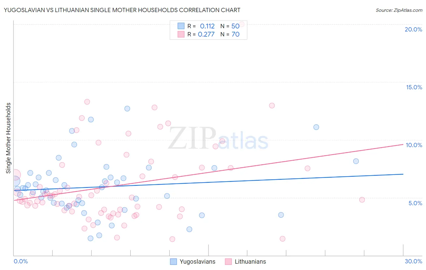 Yugoslavian vs Lithuanian Single Mother Households