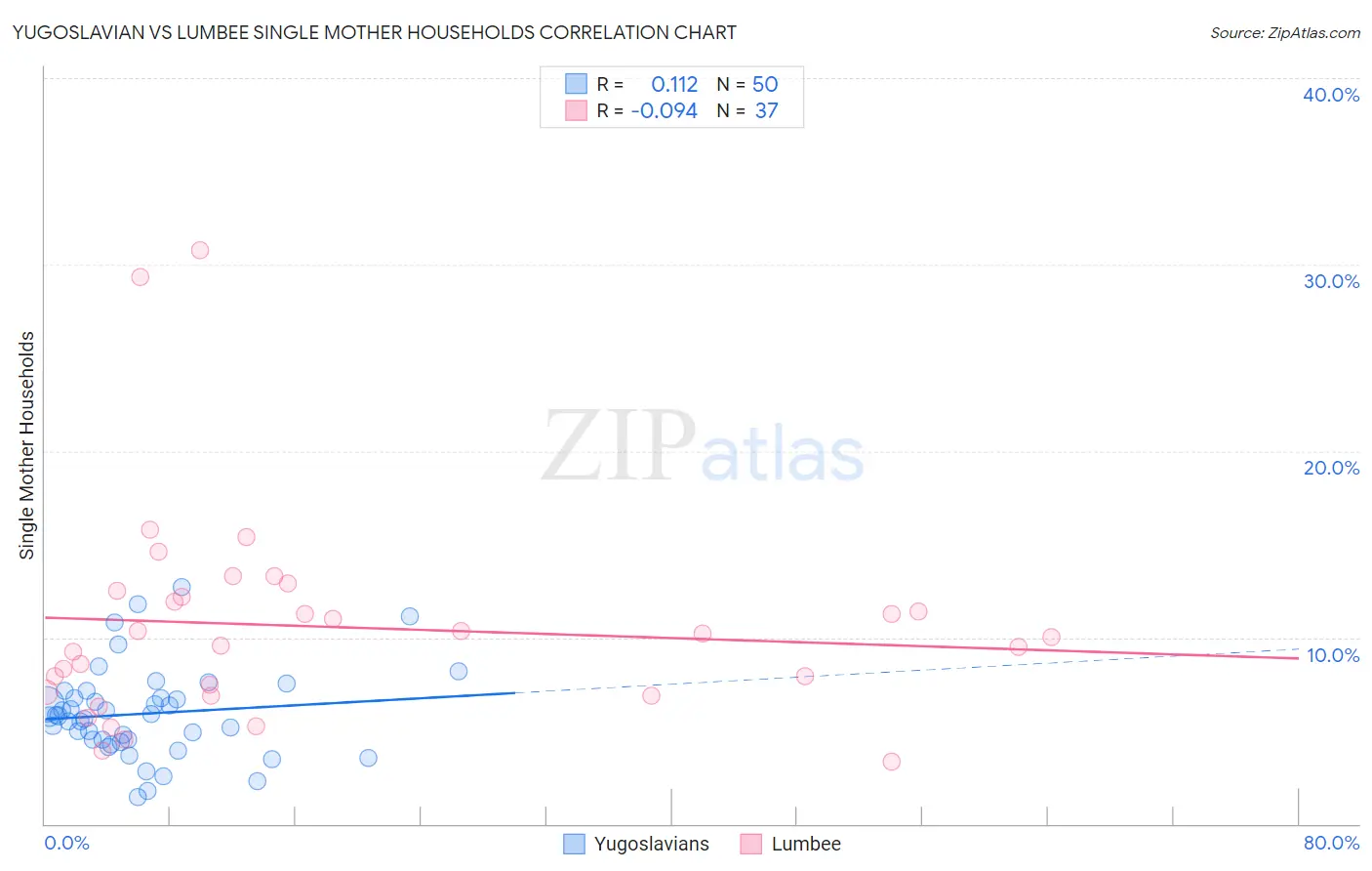 Yugoslavian vs Lumbee Single Mother Households