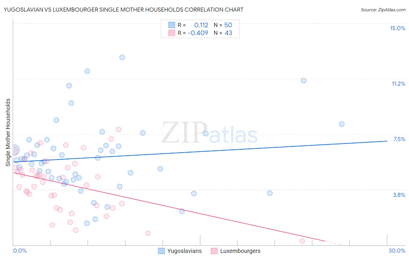 Yugoslavian vs Luxembourger Single Mother Households