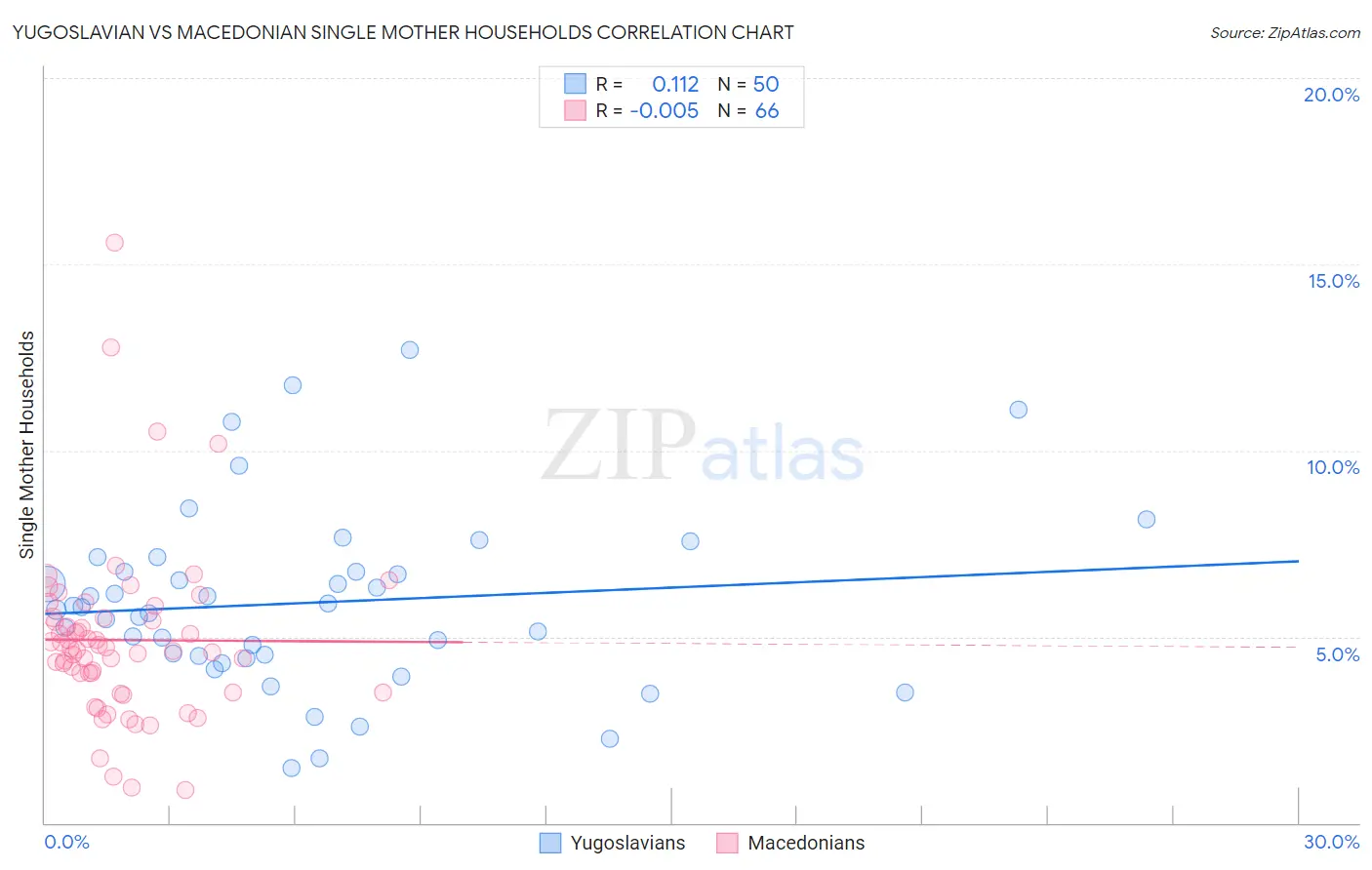 Yugoslavian vs Macedonian Single Mother Households