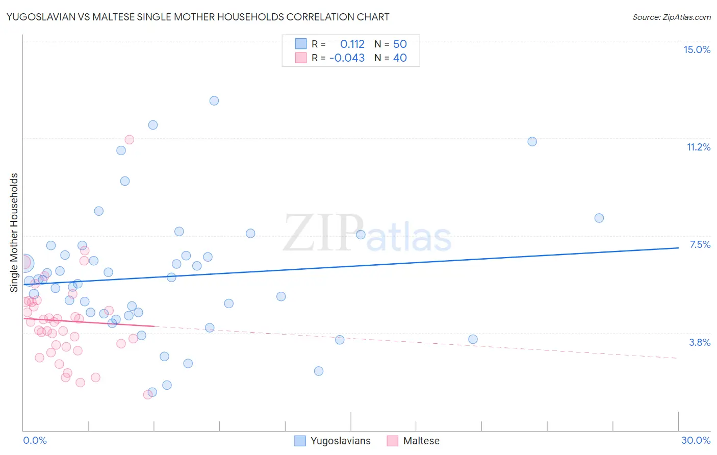 Yugoslavian vs Maltese Single Mother Households