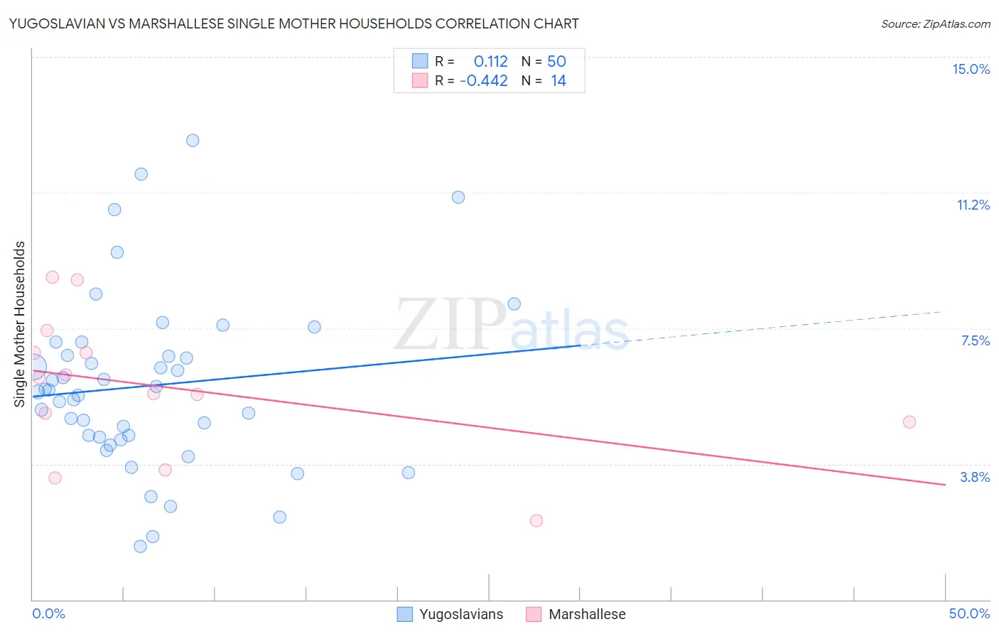 Yugoslavian vs Marshallese Single Mother Households