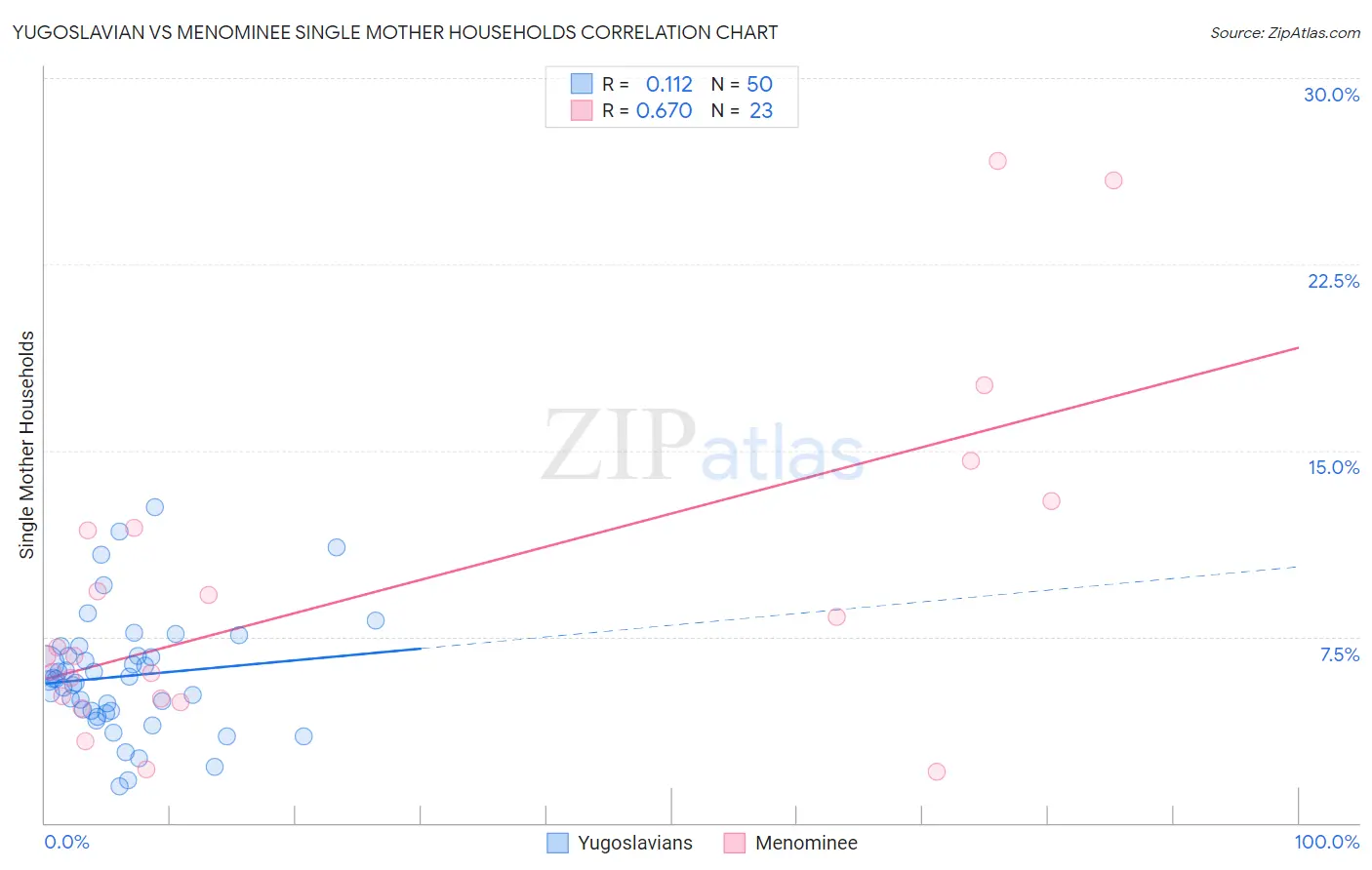 Yugoslavian vs Menominee Single Mother Households
