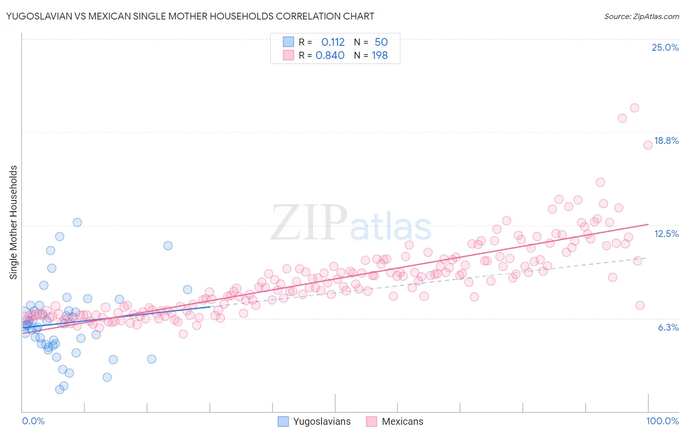 Yugoslavian vs Mexican Single Mother Households