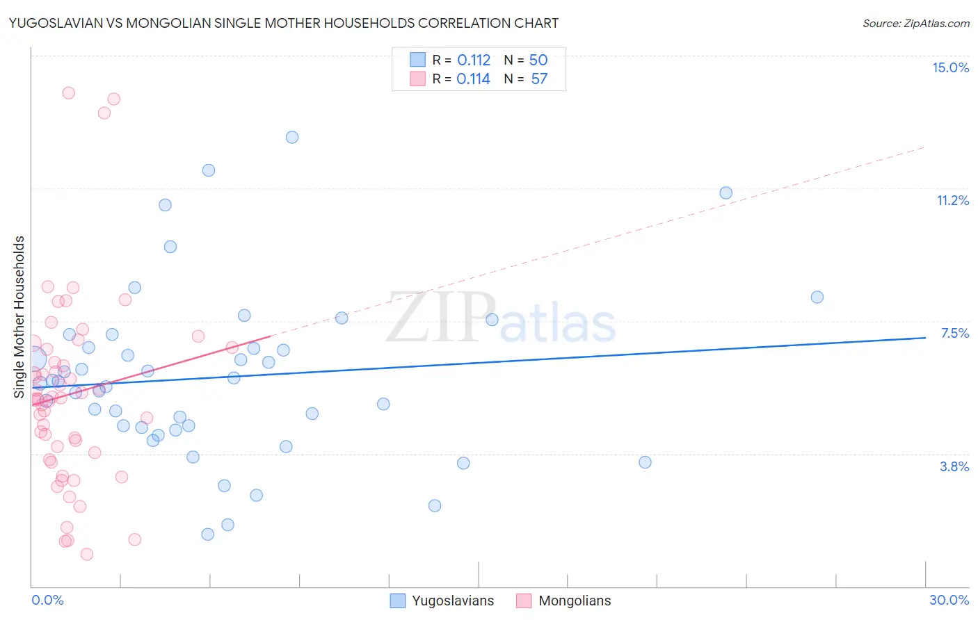 Yugoslavian vs Mongolian Single Mother Households