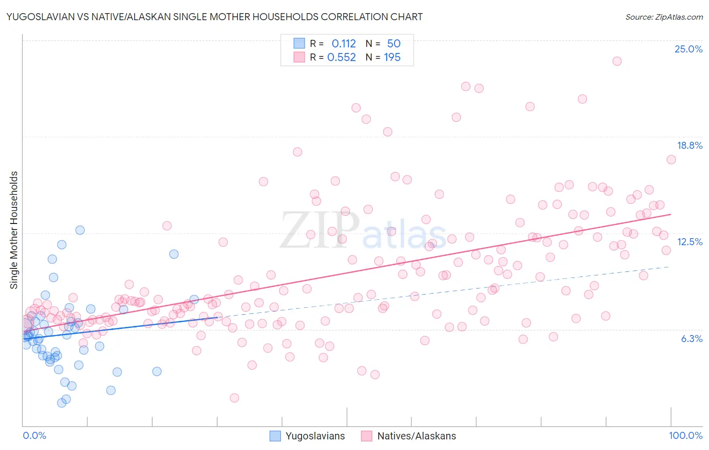 Yugoslavian vs Native/Alaskan Single Mother Households