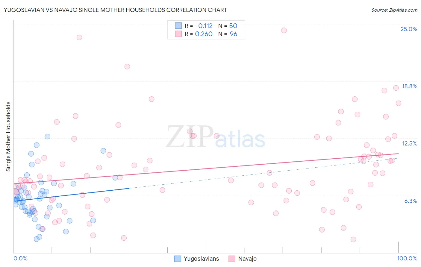 Yugoslavian vs Navajo Single Mother Households