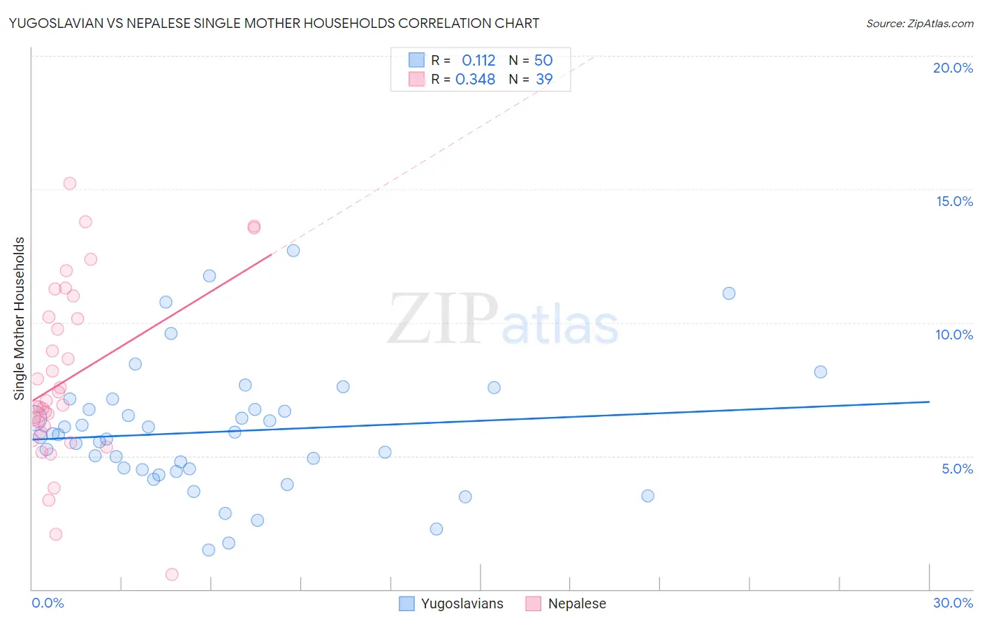 Yugoslavian vs Nepalese Single Mother Households
