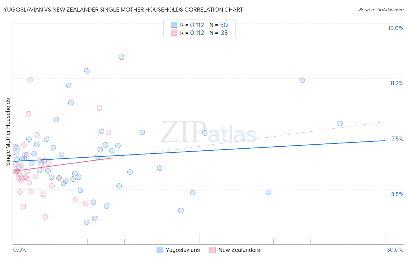 Yugoslavian vs New Zealander Single Mother Households