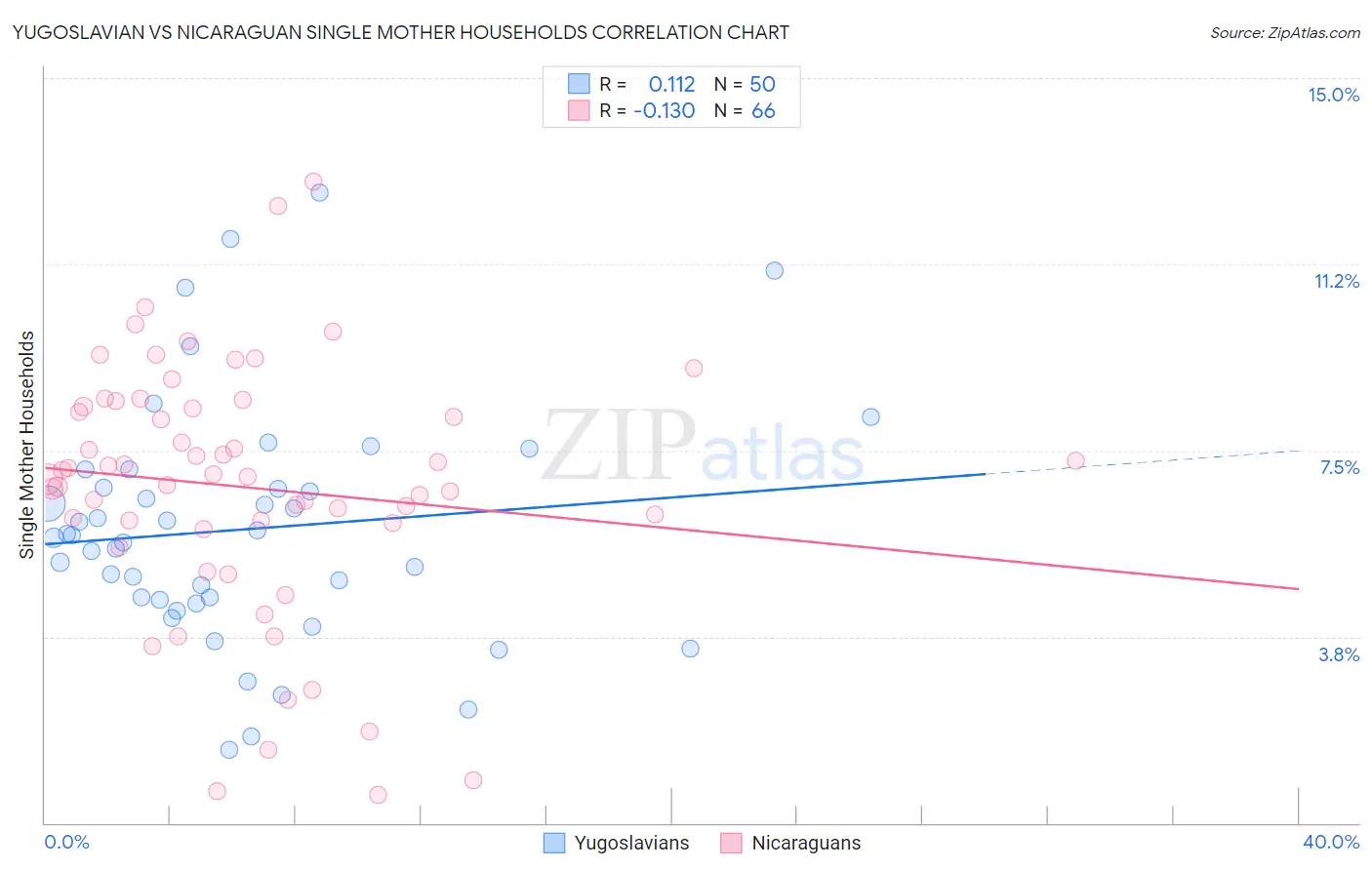 Yugoslavian vs Nicaraguan Single Mother Households