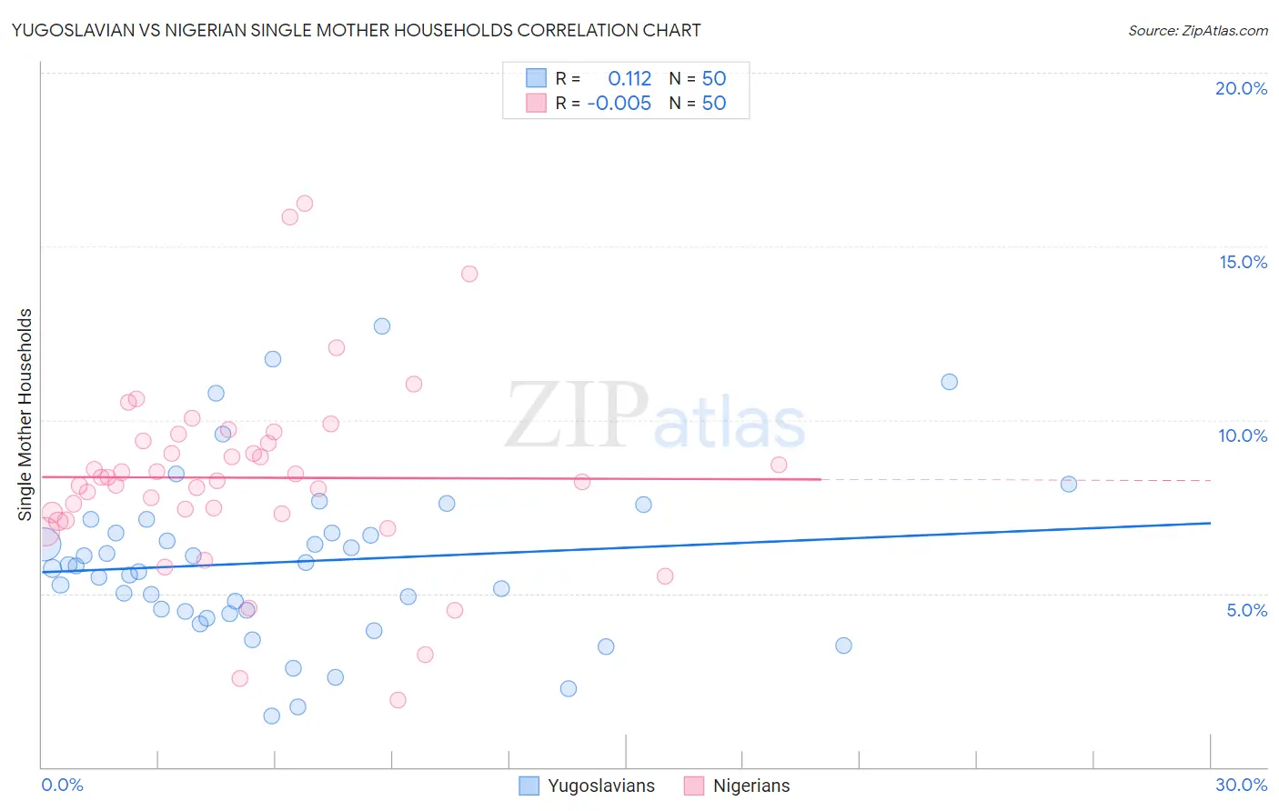 Yugoslavian vs Nigerian Single Mother Households