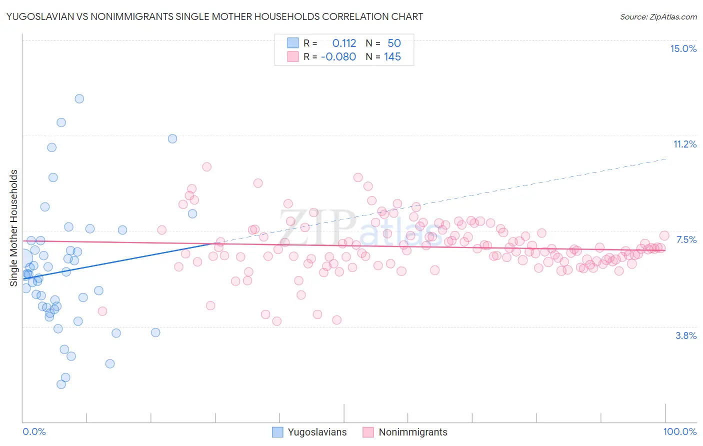 Yugoslavian vs Nonimmigrants Single Mother Households