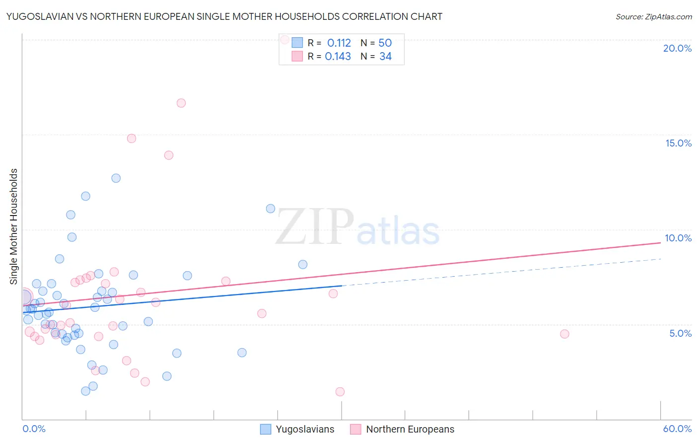 Yugoslavian vs Northern European Single Mother Households
