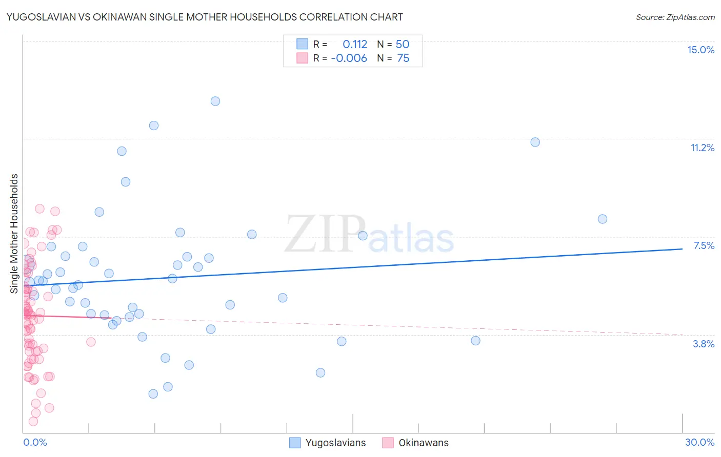 Yugoslavian vs Okinawan Single Mother Households