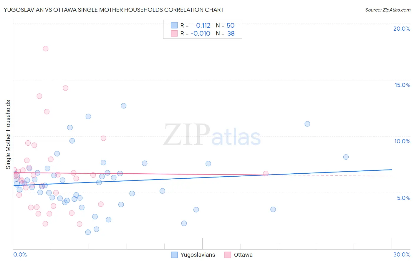 Yugoslavian vs Ottawa Single Mother Households
